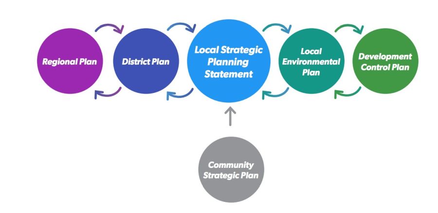 strategic planning process for local government